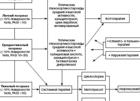 Методы диагностики псориаза